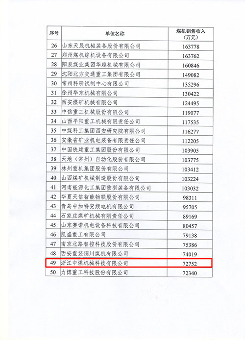 中煤科技.jpg 上海創(chuàng)力集團及子公司浙江中煤科技入選2022年度中國煤炭機械工業(yè)50強(圖2)